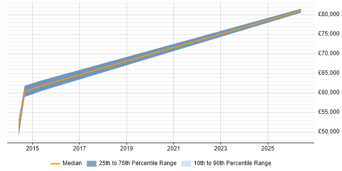 Salary distribution trend for Senior Development Manager job vacancies in Brentford