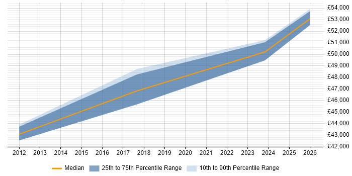 Salary distribution trend for Senior IT Engineer job vacancies in Brentford