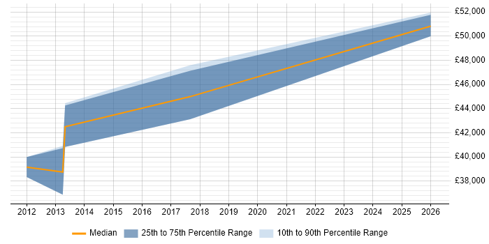 Salary distribution trend for Senior IT Support job vacancies in Brentford