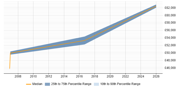 Salary distribution trend for Senior Network Engineer job vacancies in Brentford