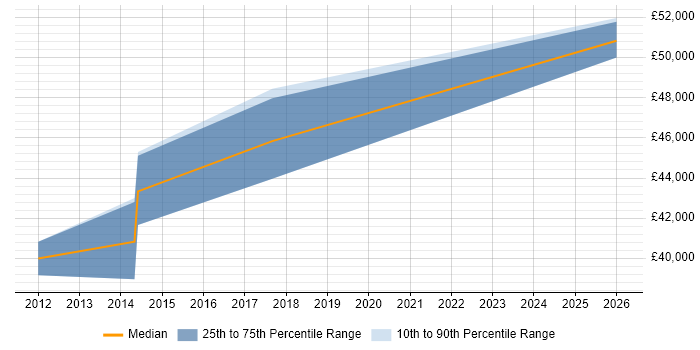 Salary distribution trend for Senior Support Engineer job vacancies in Brentford