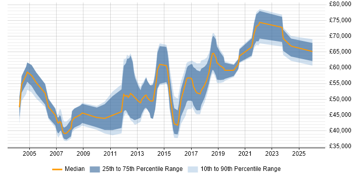 Salary distribution trend for Senior job vacancies in Brentford