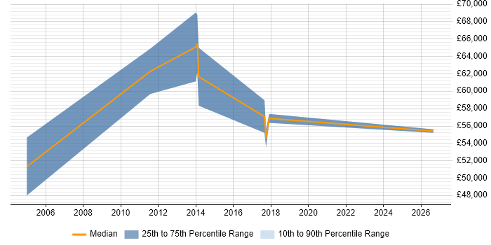 Salary distribution trend for Service Delivery Manager job vacancies in Brentford