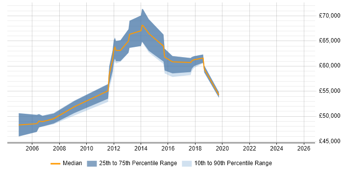 Salary distribution trend for jobs in Brentford citing Service Delivery