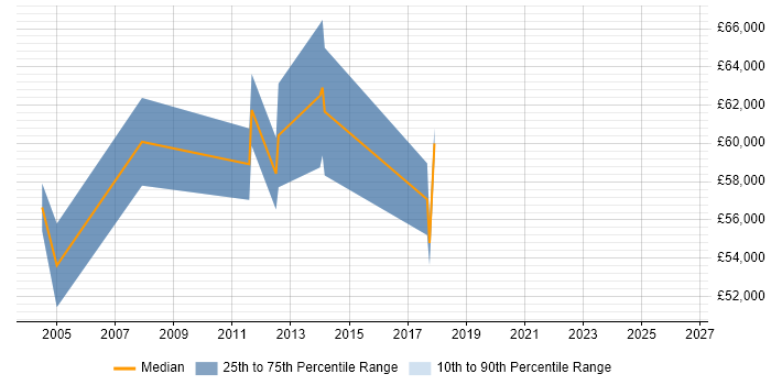 Salary distribution trend for Service Manager job vacancies in Brentford