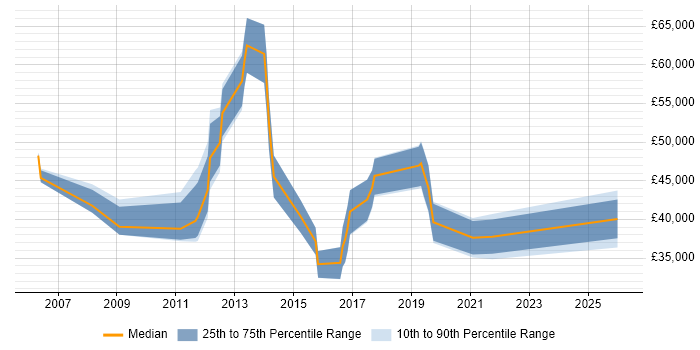 Salary distribution trend for jobs in Brentford citing SLA
