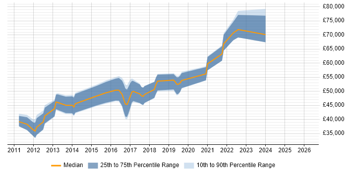 Salary distribution trend for jobs in Brentford citing SQL Server Integration Services