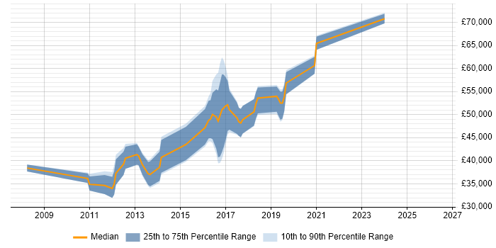 Salary distribution trend for jobs in Brentford citing SQL Server Reporting Services