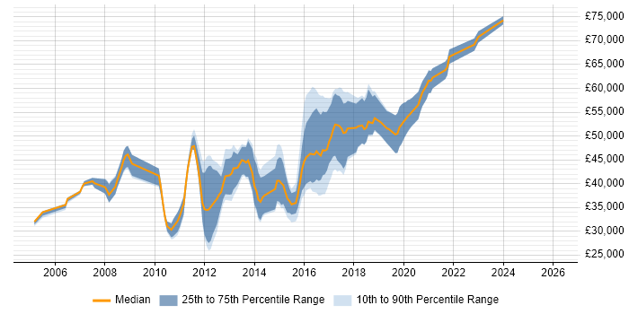 Salary distribution trend for jobs in Brentford citing SQL Server