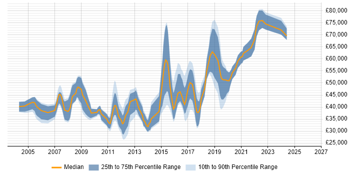 Salary distribution trend for jobs in Brentford citing SQL