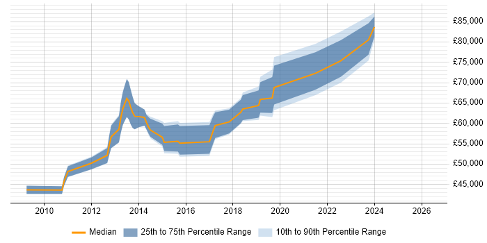 Salary distribution trend for jobs in Brentford citing Stakeholder Management