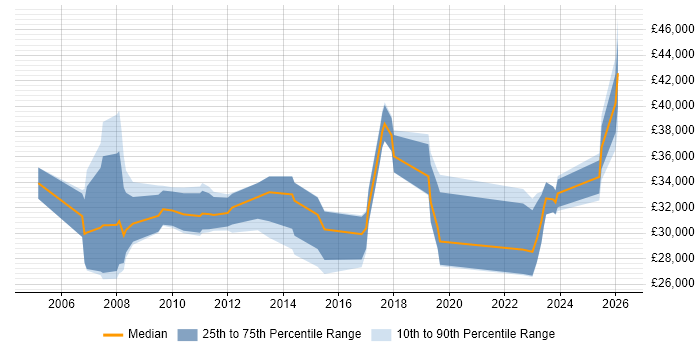 Salary distribution trend for Support Engineer job vacancies in Brentford