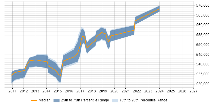 Salary distribution trend for jobs in Brentford citing T-SQL