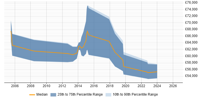 Salary distribution trend for Technical Manager job vacancies in Brentford