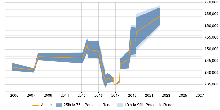 Salary distribution trend for jobs in Brentford citing Use Case