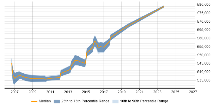 Salary distribution trend for jobs in Brentford citing User Acceptance Testing