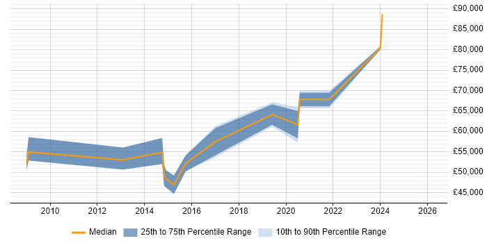 Salary distribution trend for jobs in Brentford citing Visualisation