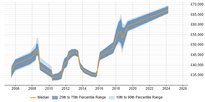 Salary distribution trend for jobs in Brentford citing Web Development