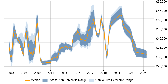 Salary distribution trend for jobs in Brentford citing Windows