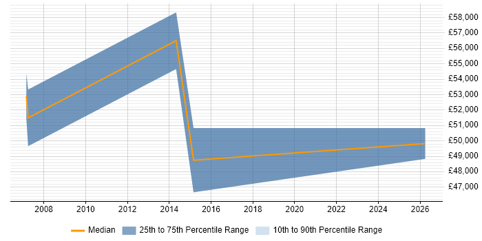 Salary distribution trend for Build Manager job vacancies in Hounslow