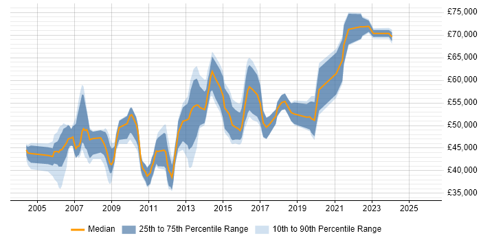 Salary distribution trend for jobs in Hounslow citing Business Analysis