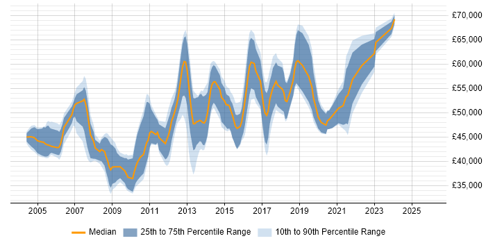 Salary distribution trend for Business Analyst job vacancies in Hounslow