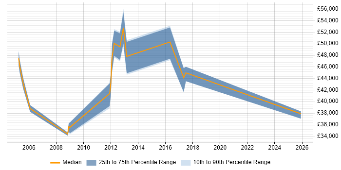 Salary distribution trend for Business Change Analyst job vacancies in Hounslow