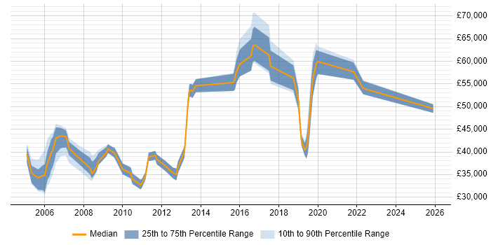 Salary distribution trend for jobs in Hounslow citing Business Continuity