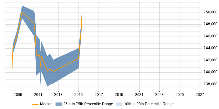 Salary distribution trend for Business Developer job vacancies in Hounslow