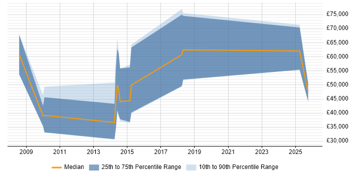 Salary distribution trend for Business Development Executive job vacancies in Hounslow