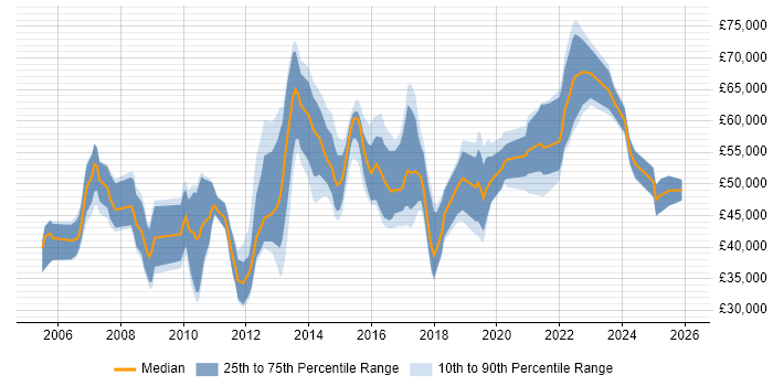 Salary distribution trend for jobs in Hounslow citing Business Intelligence