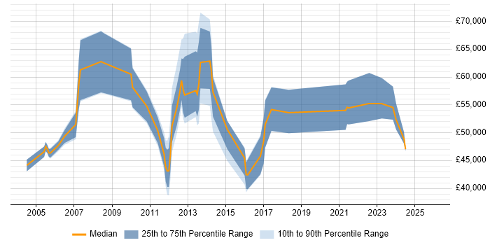 Salary distribution trend for Business Manager job vacancies in Hounslow
