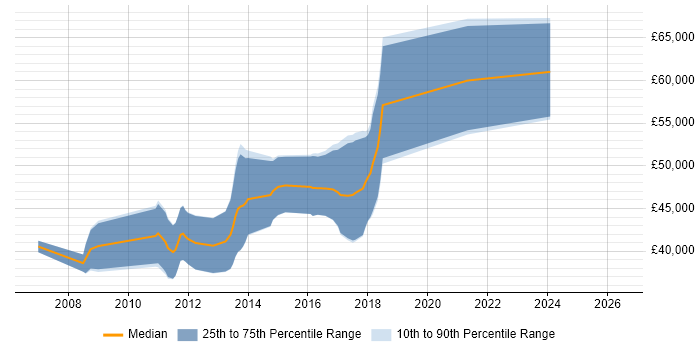 Salary distribution trend for C++ Software Engineer job vacancies in Hounslow