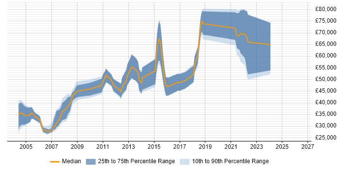 Salary distribution trend for jobs in Hounslow citing C