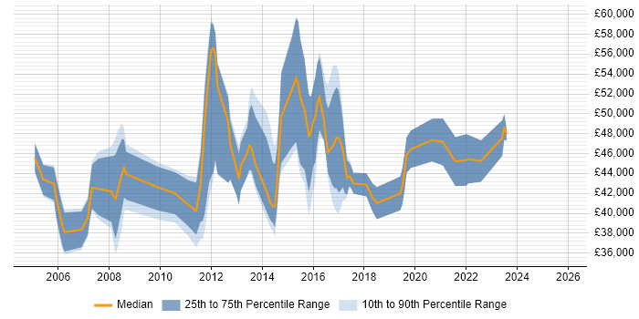 Salary distribution trend for jobs in Hounslow citing CCNP