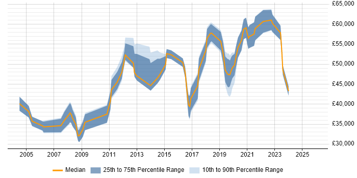Salary distribution trend for jobs in Hounslow citing Change Control