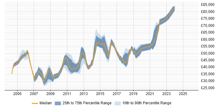 Salary distribution trend for jobs in Hounslow citing Change Management
