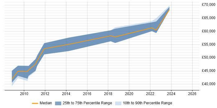 Salary distribution trend for Change Manager job vacancies in Hounslow
