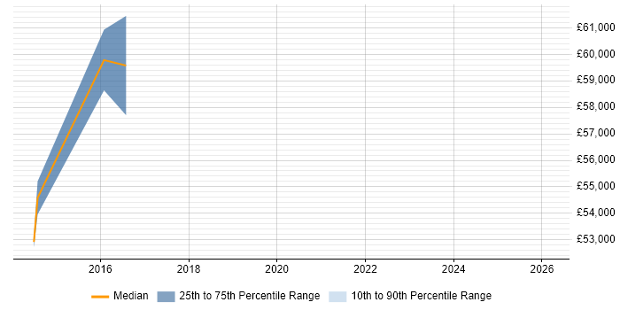 Salary distribution trend for Agile Project Manager job vacancies in Chiswick