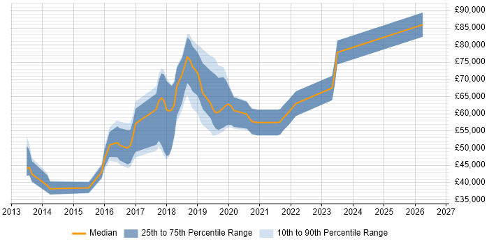 Salary distribution trend for jobs in Chiswick citing AWS
