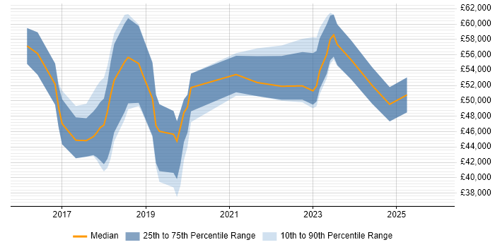 Salary distribution trend for jobs in Chiswick citing Azure