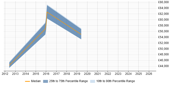 Salary distribution trend for jobs in Chiswick citing Backlog Management