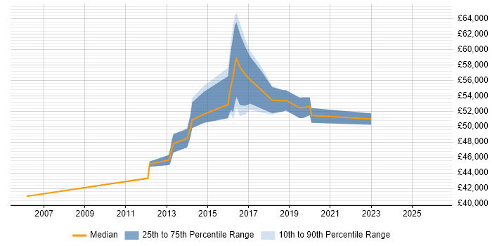 Salary distribution trend for jobs in Chiswick citing Business Analysis