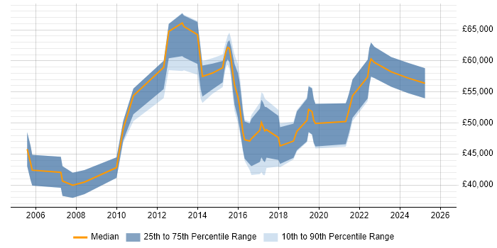 Salary distribution trend for jobs in Chiswick citing Business Intelligence