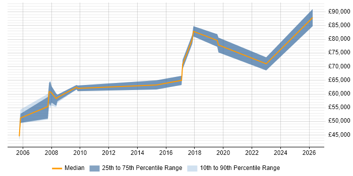 Salary distribution trend for jobs in Chiswick citing Business Strategy