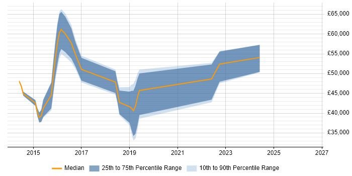 Salary distribution trend for jobs in Chiswick citing Continuous Improvement
