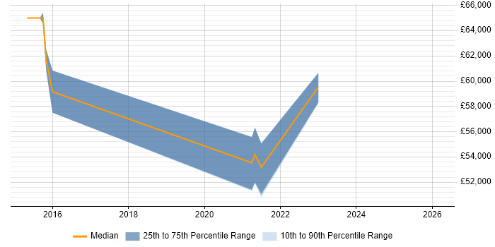 Salary distribution trend for jobs in Chiswick citing Data Architecture