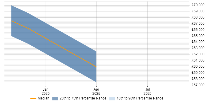 Salary distribution trend for jobs in Chiswick citing Data-Driven Decision Making