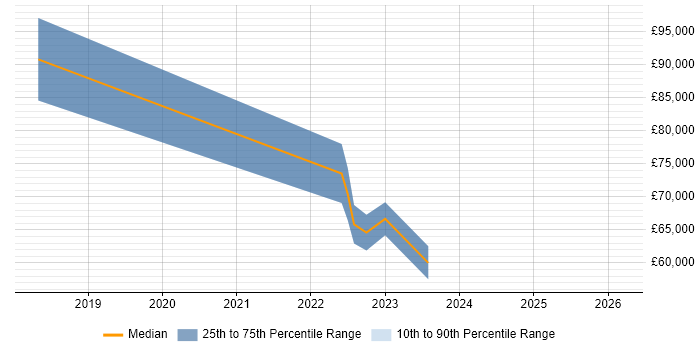 Salary distribution trend for Data Engineer job vacancies in Chiswick