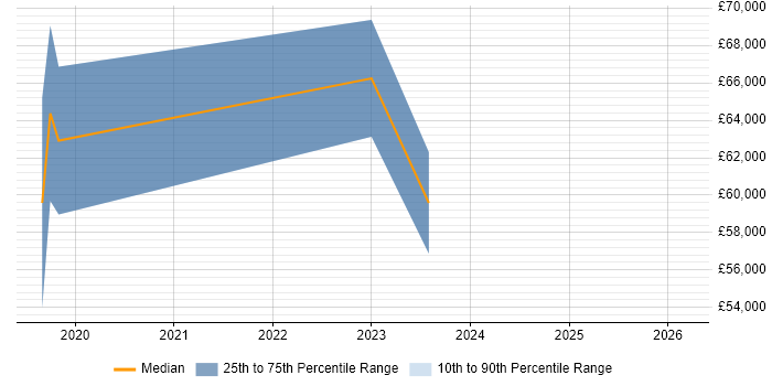 Salary distribution trend for jobs in Chiswick citing Data Engineering